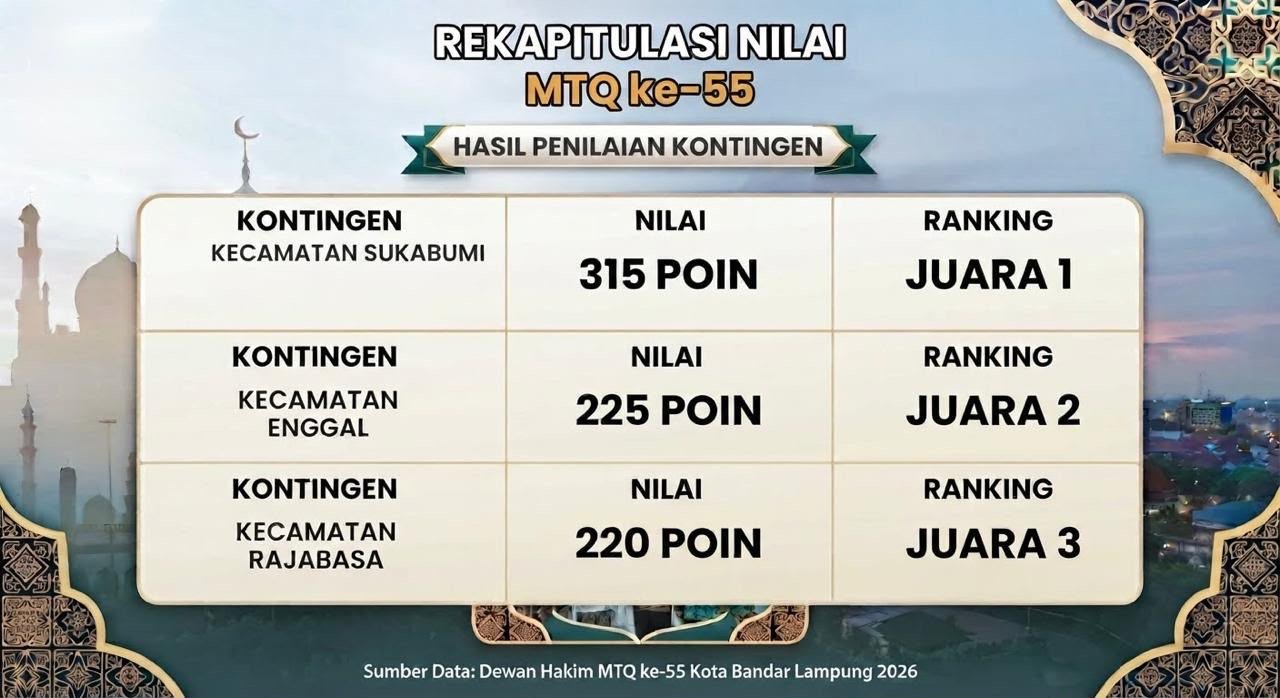 Rekapitulasi nilai MTQ ke-55 Kota Bandar Lampung.(Onoff)